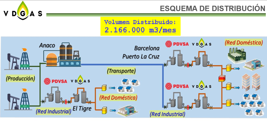 Esquema de distribución de gas natural
