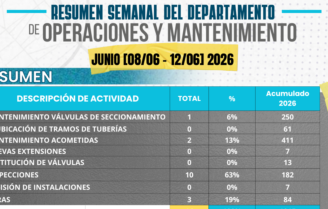 RESUMEN SEMANAL DE OPERACIONES Y MANTENIMIENTO (8 – 12 DE JUNIO 2026)