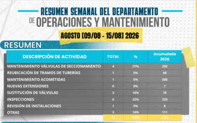 RESUMEN SEMANAL DE OPERACIONES Y MANTENIMIENTO (09 – 15 DE AGOSTO 2026)